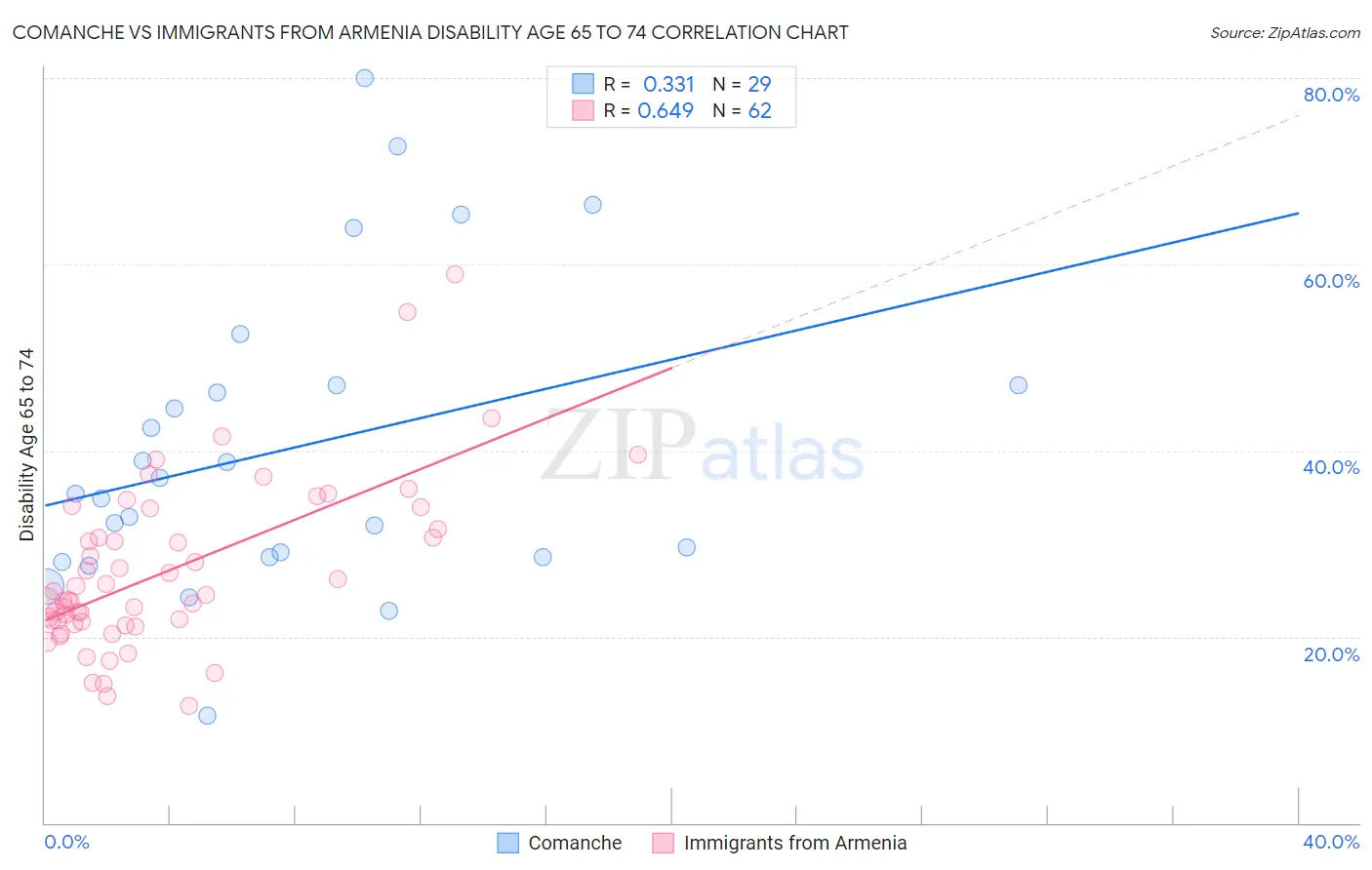 Comanche vs Immigrants from Armenia Disability Age 65 to 74