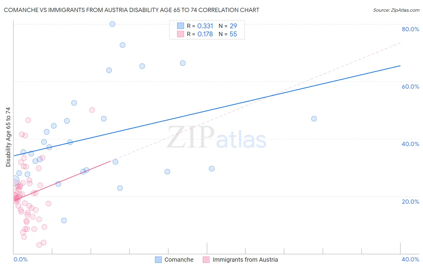 Comanche vs Immigrants from Austria Disability Age 65 to 74