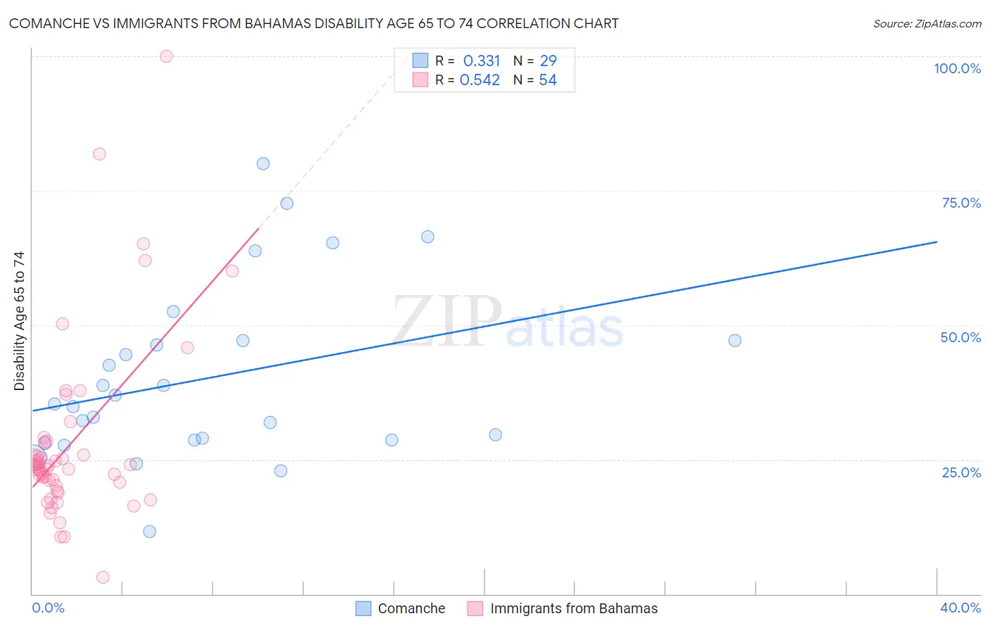 Comanche vs Immigrants from Bahamas Disability Age 65 to 74