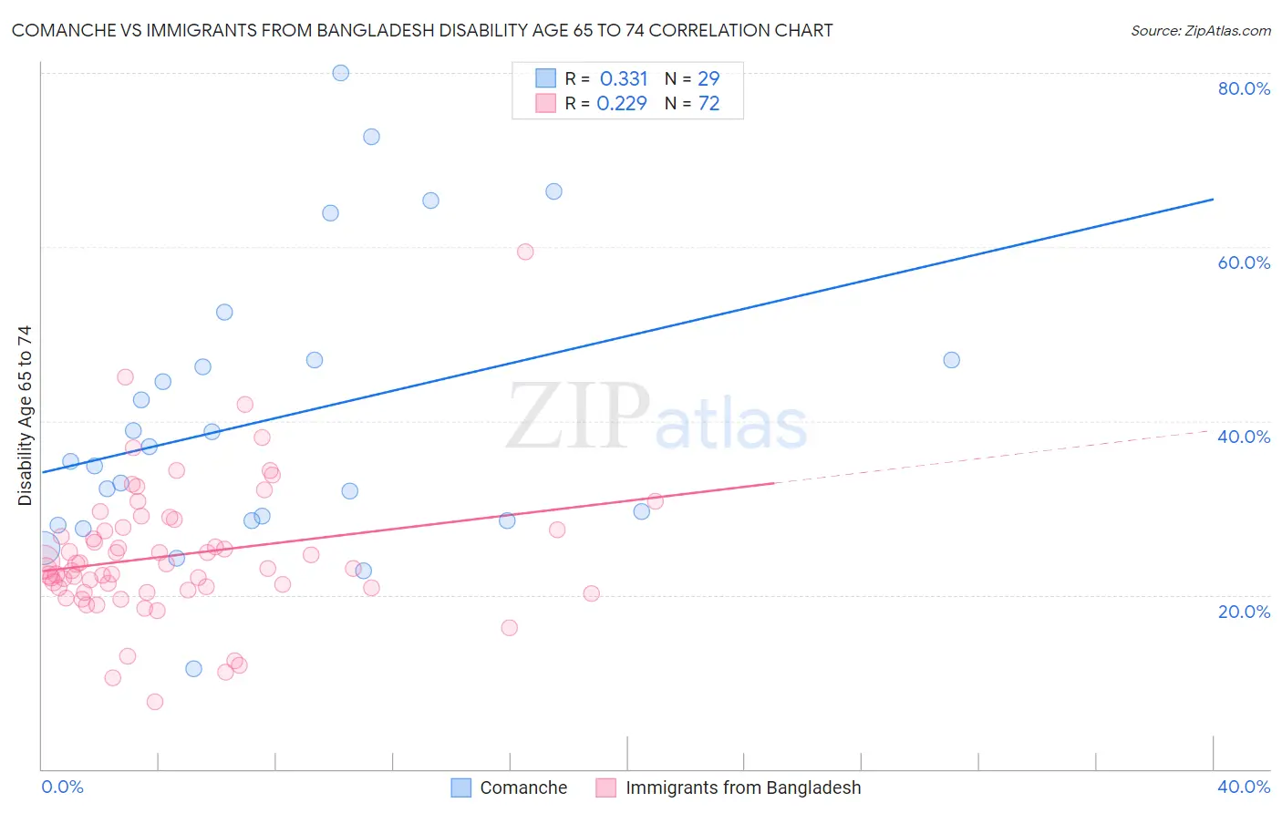 Comanche vs Immigrants from Bangladesh Disability Age 65 to 74