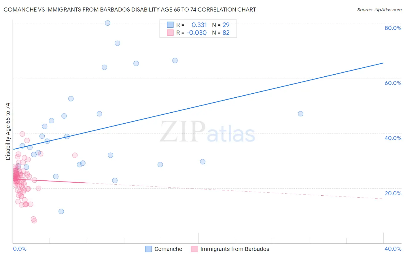 Comanche vs Immigrants from Barbados Disability Age 65 to 74