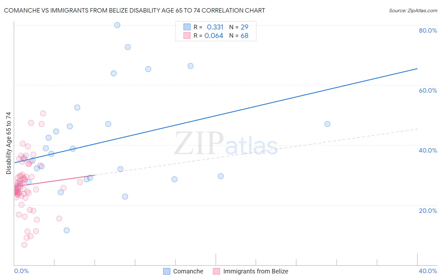 Comanche vs Immigrants from Belize Disability Age 65 to 74