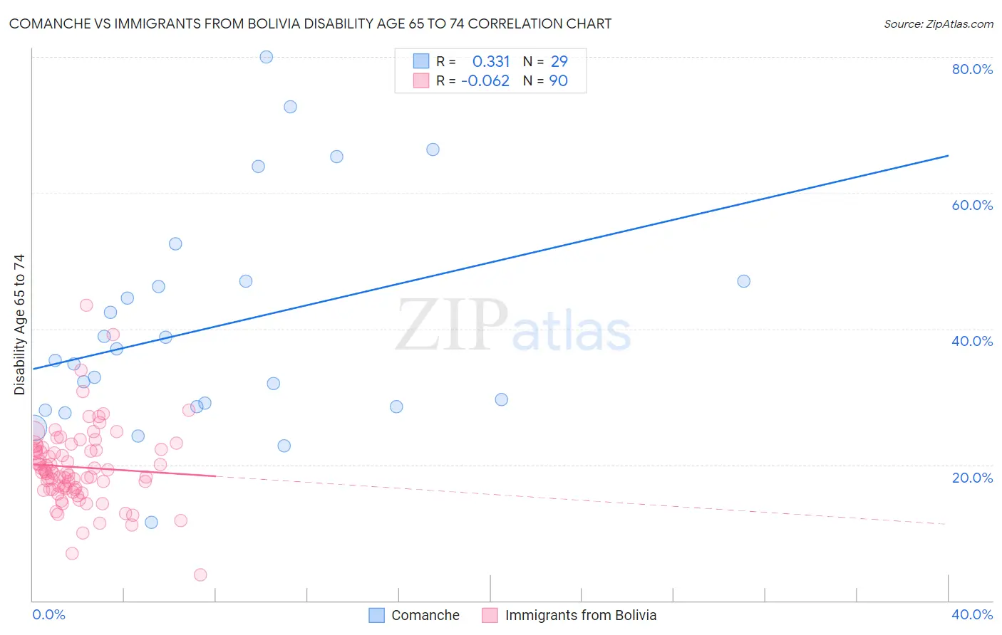 Comanche vs Immigrants from Bolivia Disability Age 65 to 74