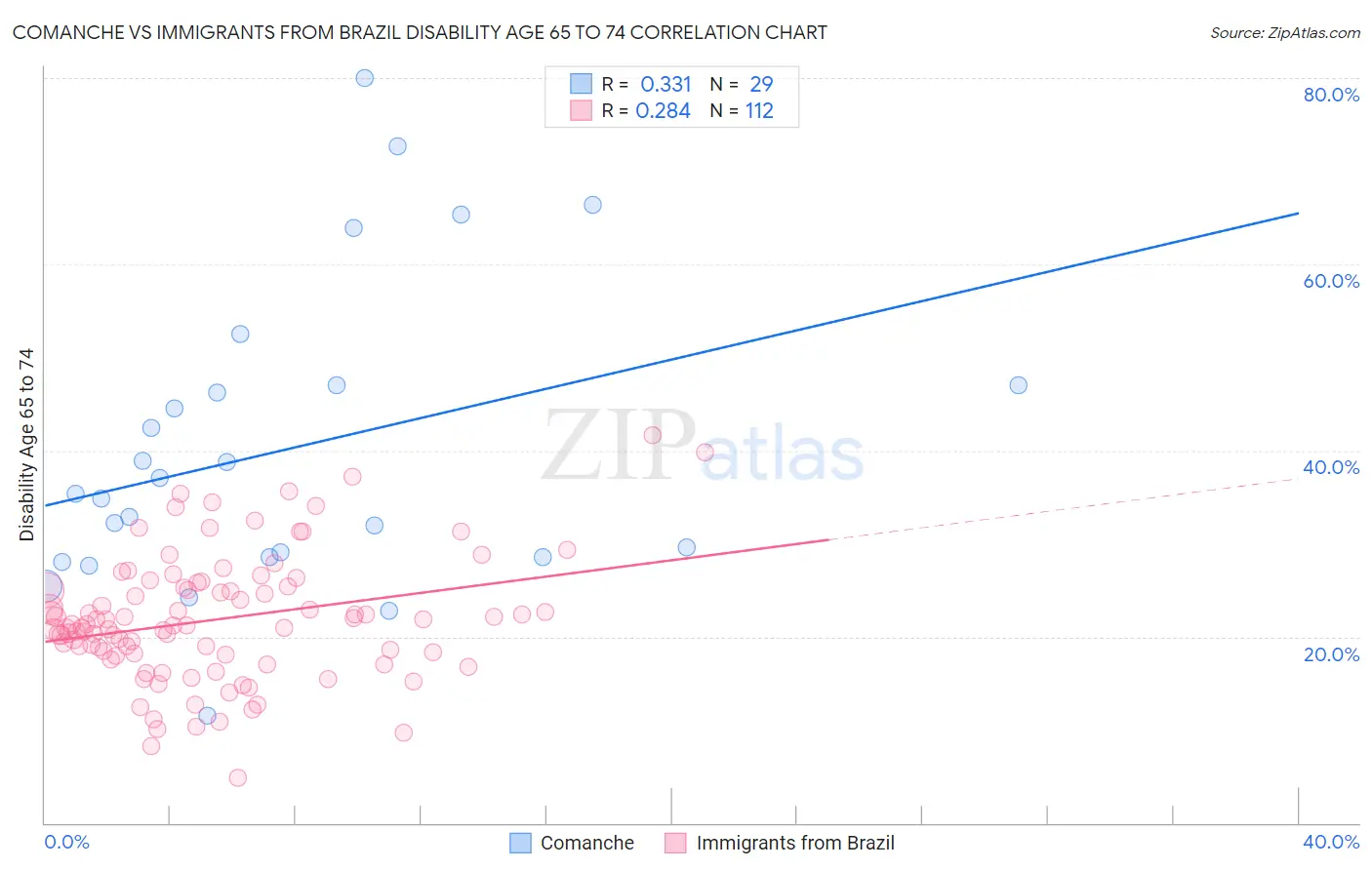 Comanche vs Immigrants from Brazil Disability Age 65 to 74