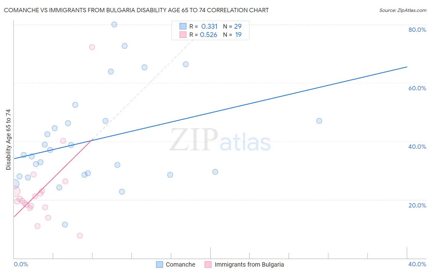Comanche vs Immigrants from Bulgaria Disability Age 65 to 74