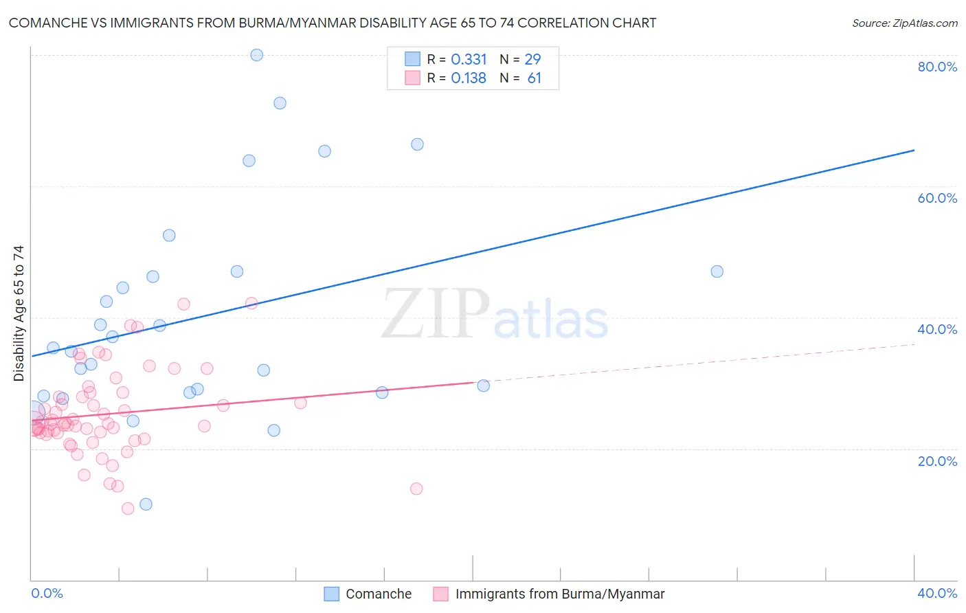 Comanche vs Immigrants from Burma/Myanmar Disability Age 65 to 74