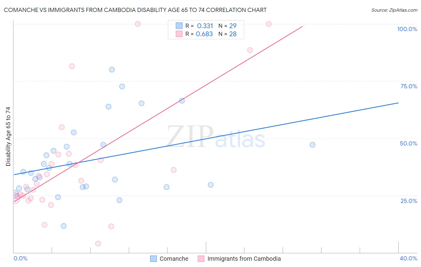 Comanche vs Immigrants from Cambodia Disability Age 65 to 74