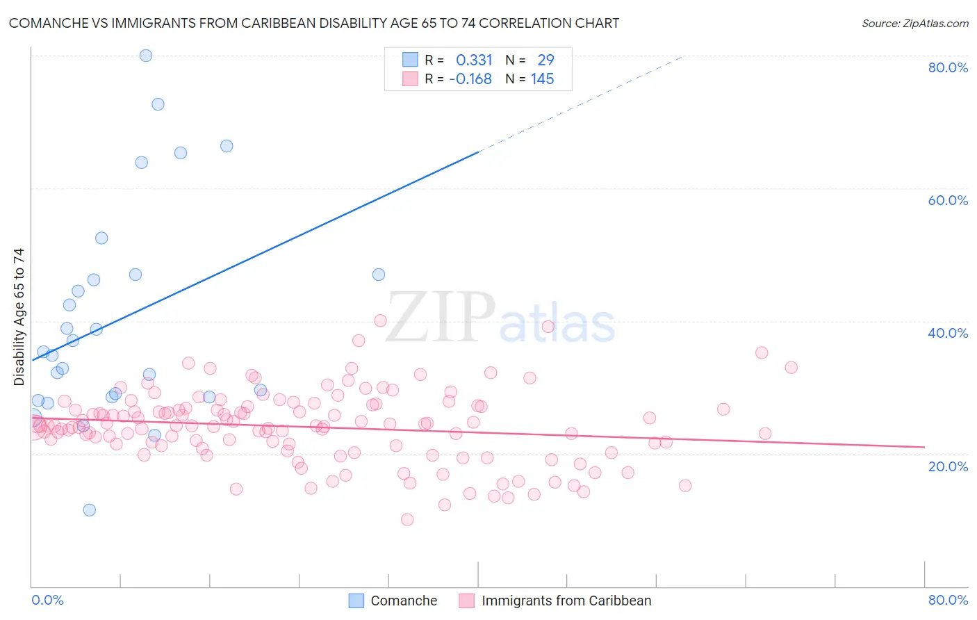 Comanche vs Immigrants from Caribbean Disability Age 65 to 74