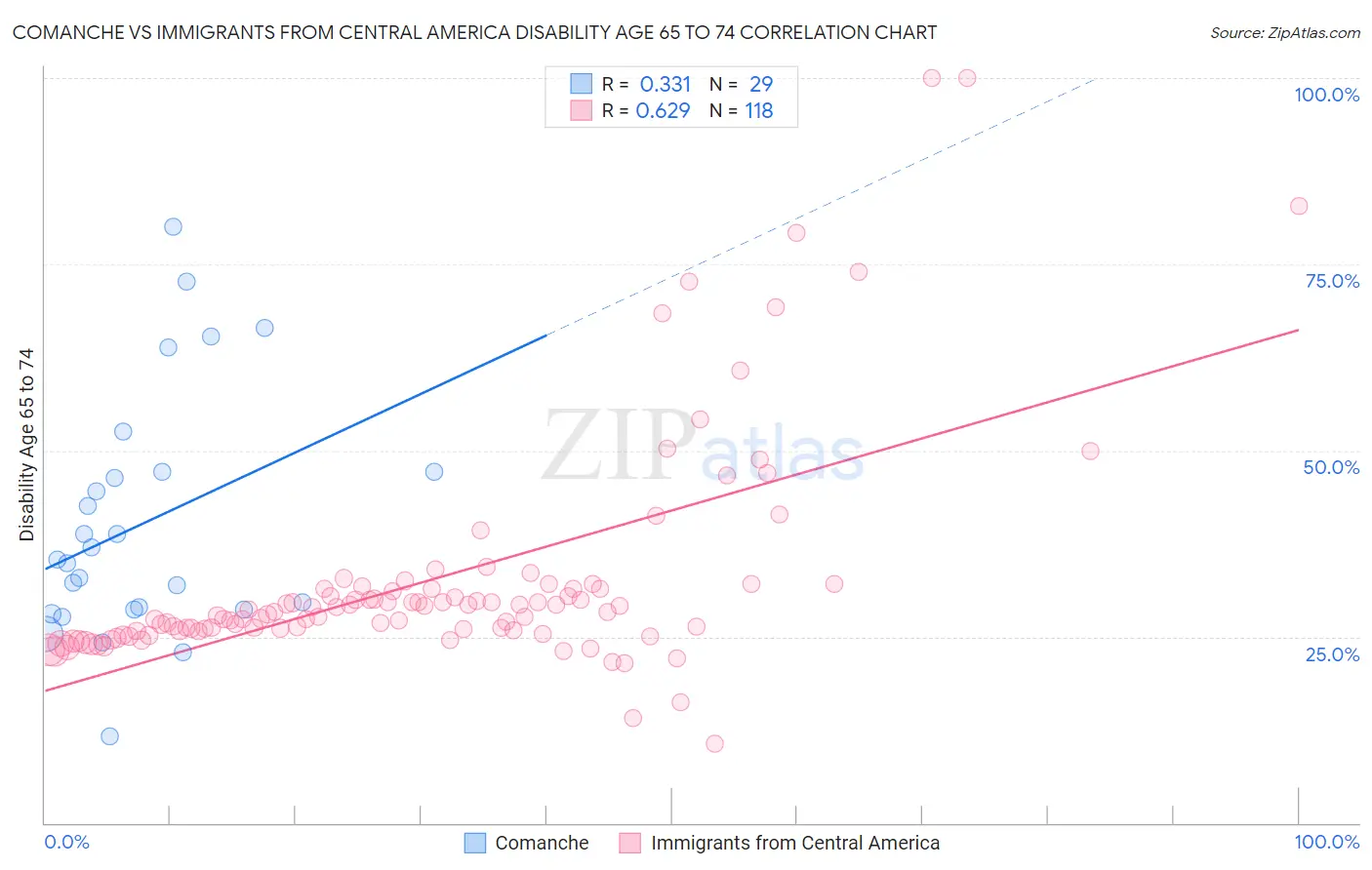 Comanche vs Immigrants from Central America Disability Age 65 to 74