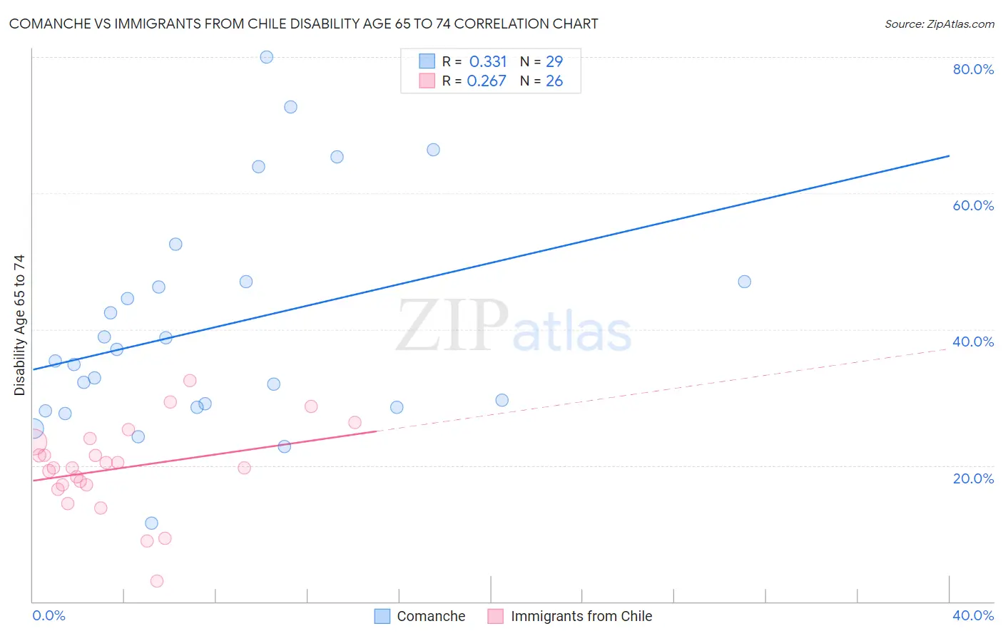 Comanche vs Immigrants from Chile Disability Age 65 to 74