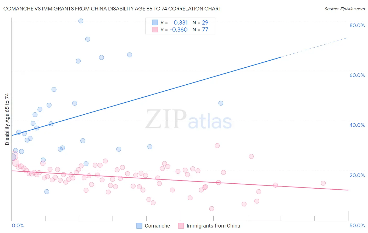 Comanche vs Immigrants from China Disability Age 65 to 74
