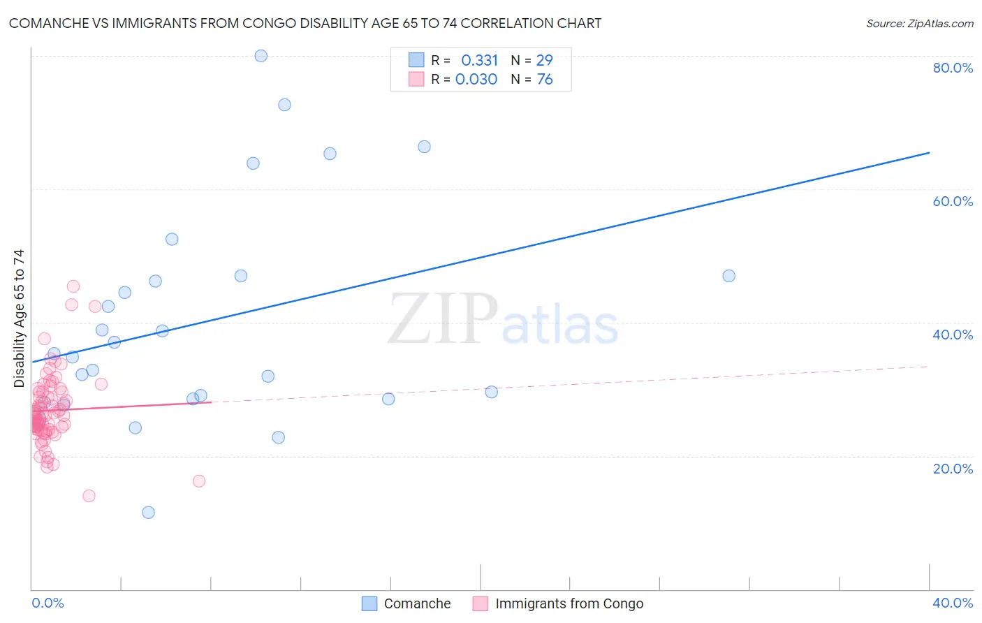 Comanche vs Immigrants from Congo Disability Age 65 to 74