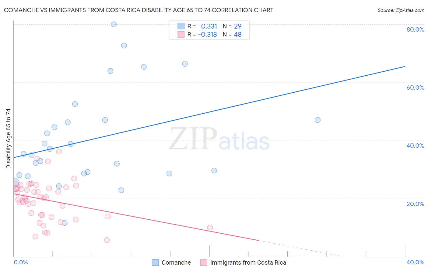 Comanche vs Immigrants from Costa Rica Disability Age 65 to 74