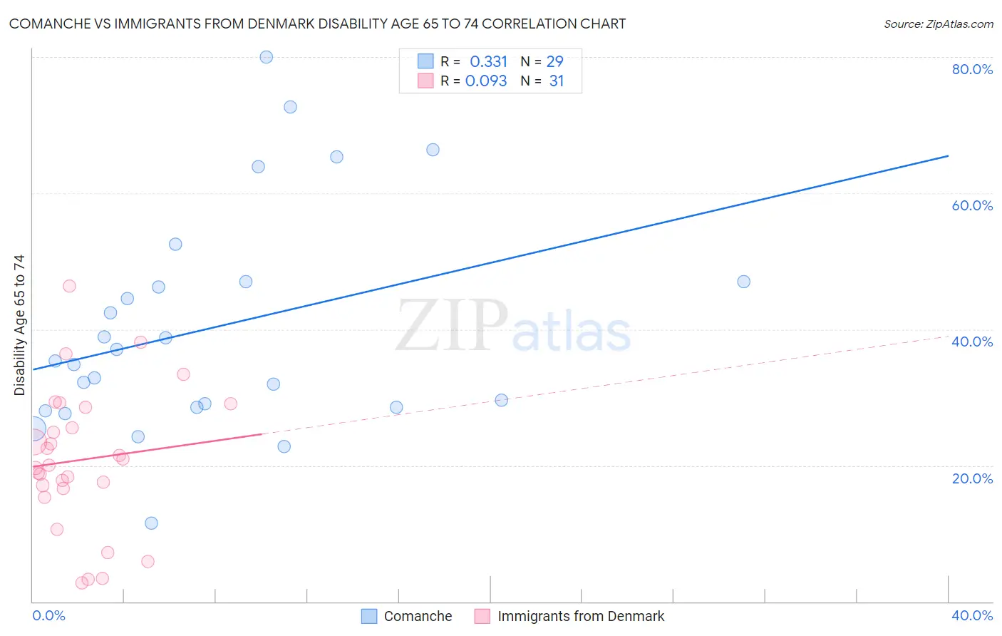 Comanche vs Immigrants from Denmark Disability Age 65 to 74