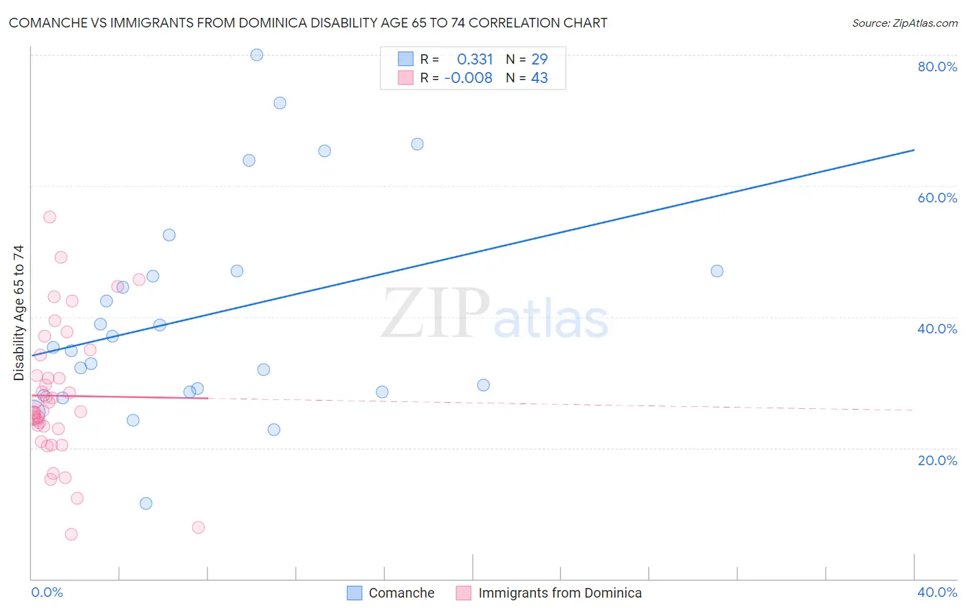 Comanche vs Immigrants from Dominica Disability Age 65 to 74