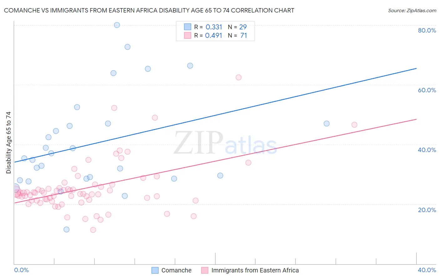 Comanche vs Immigrants from Eastern Africa Disability Age 65 to 74