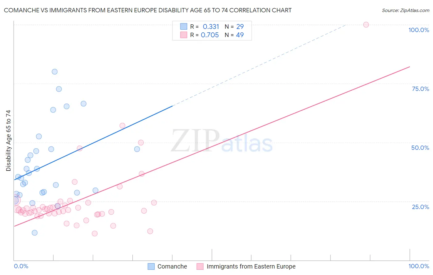 Comanche vs Immigrants from Eastern Europe Disability Age 65 to 74