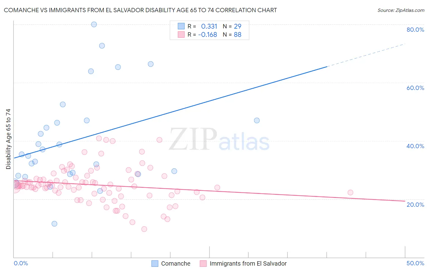 Comanche vs Immigrants from El Salvador Disability Age 65 to 74