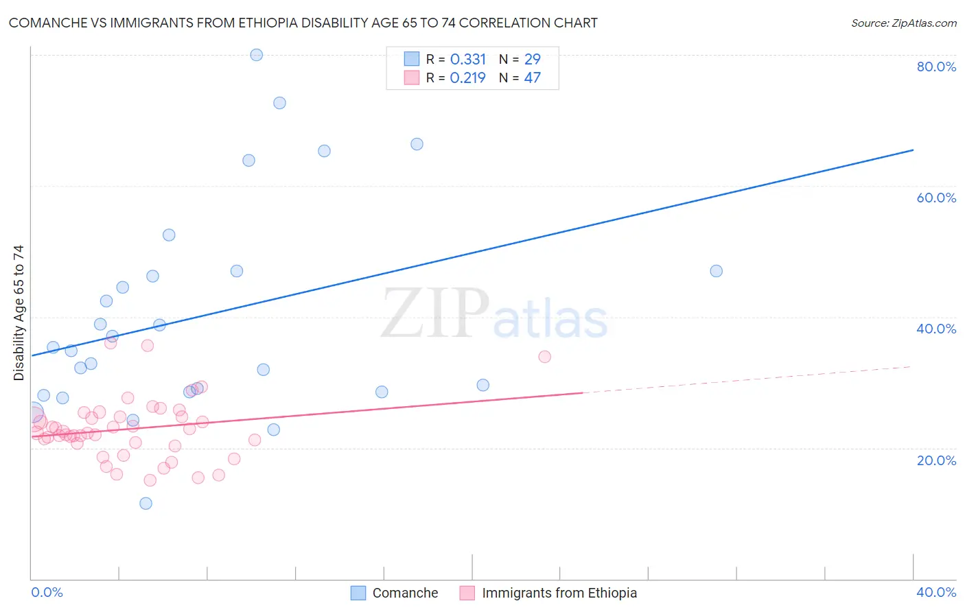 Comanche vs Immigrants from Ethiopia Disability Age 65 to 74