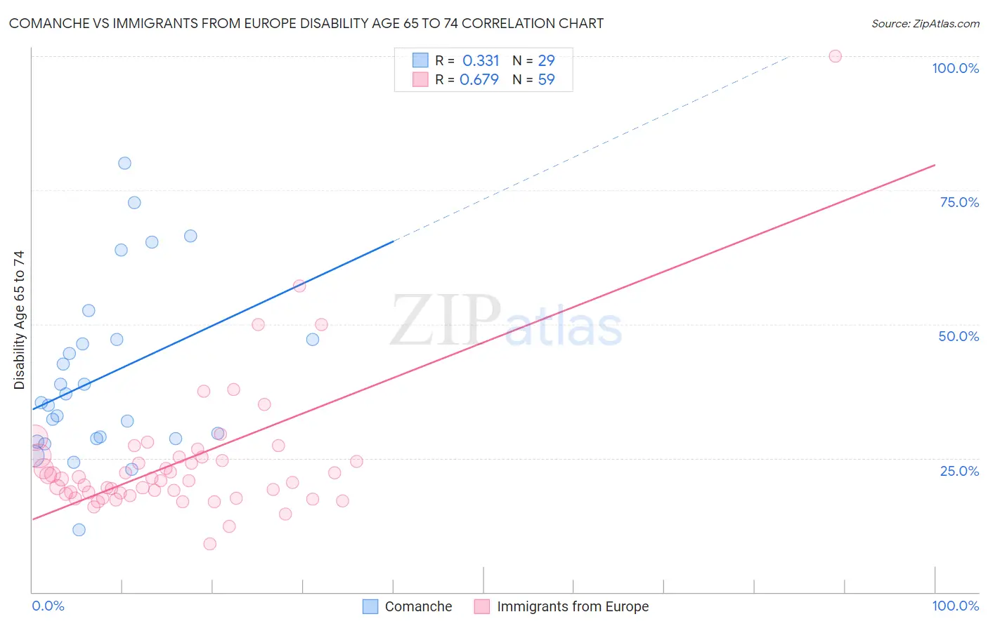 Comanche vs Immigrants from Europe Disability Age 65 to 74