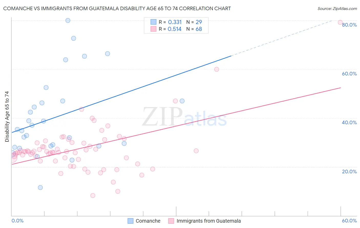 Comanche vs Immigrants from Guatemala Disability Age 65 to 74
