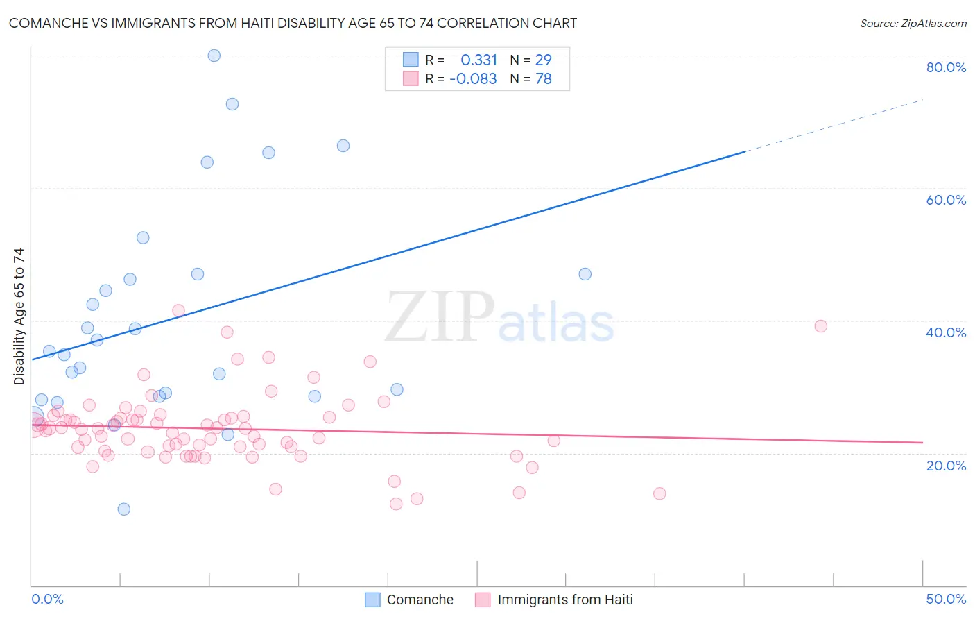 Comanche vs Immigrants from Haiti Disability Age 65 to 74