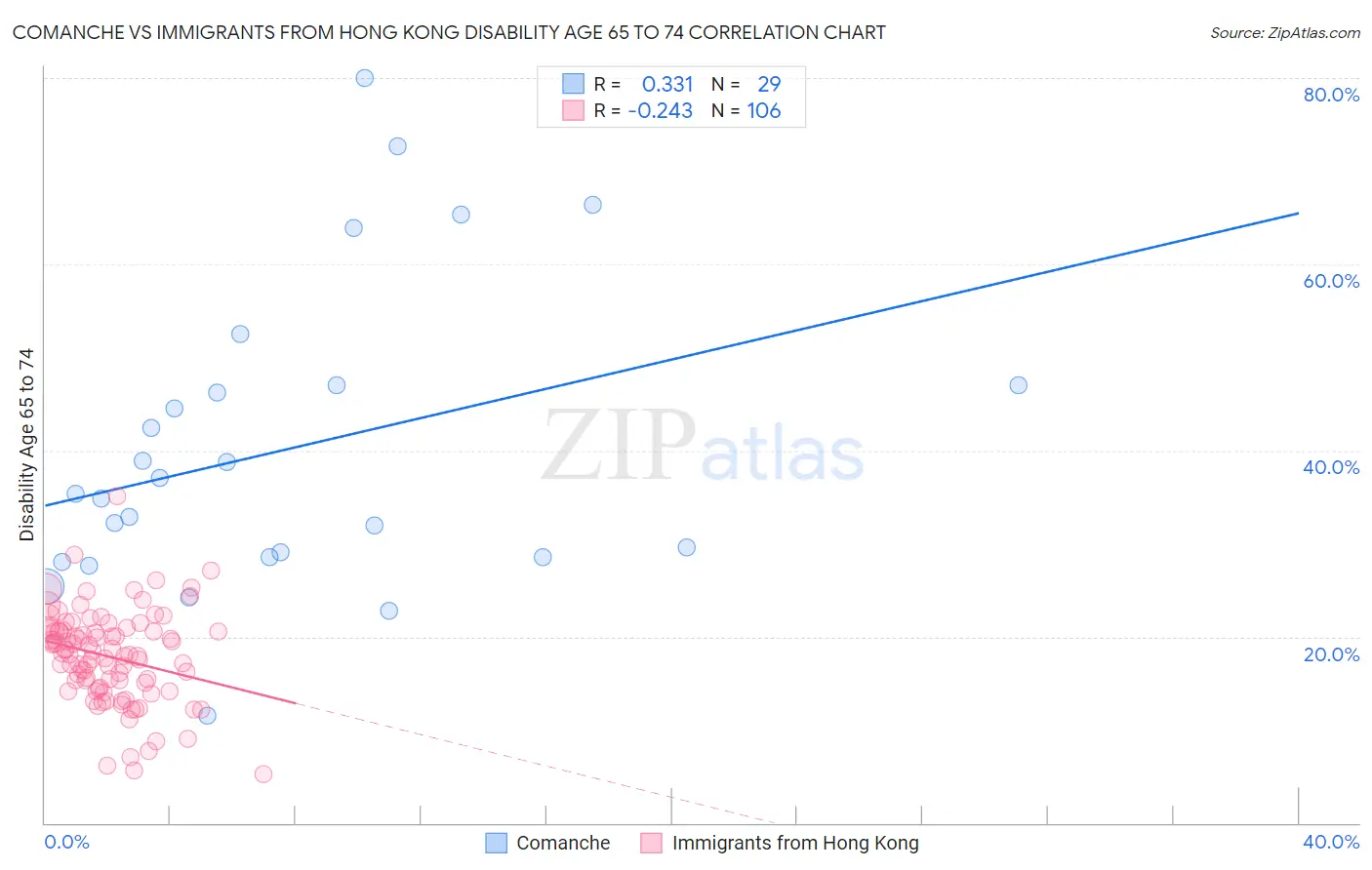 Comanche vs Immigrants from Hong Kong Disability Age 65 to 74