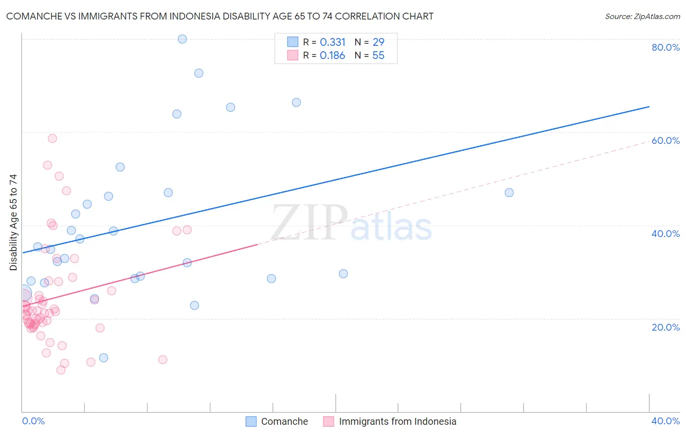 Comanche vs Immigrants from Indonesia Disability Age 65 to 74