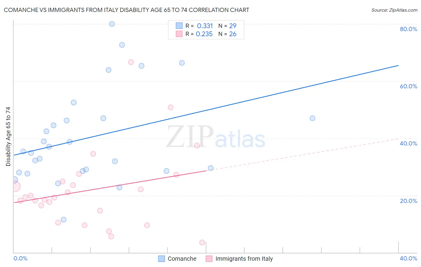 Comanche vs Immigrants from Italy Disability Age 65 to 74