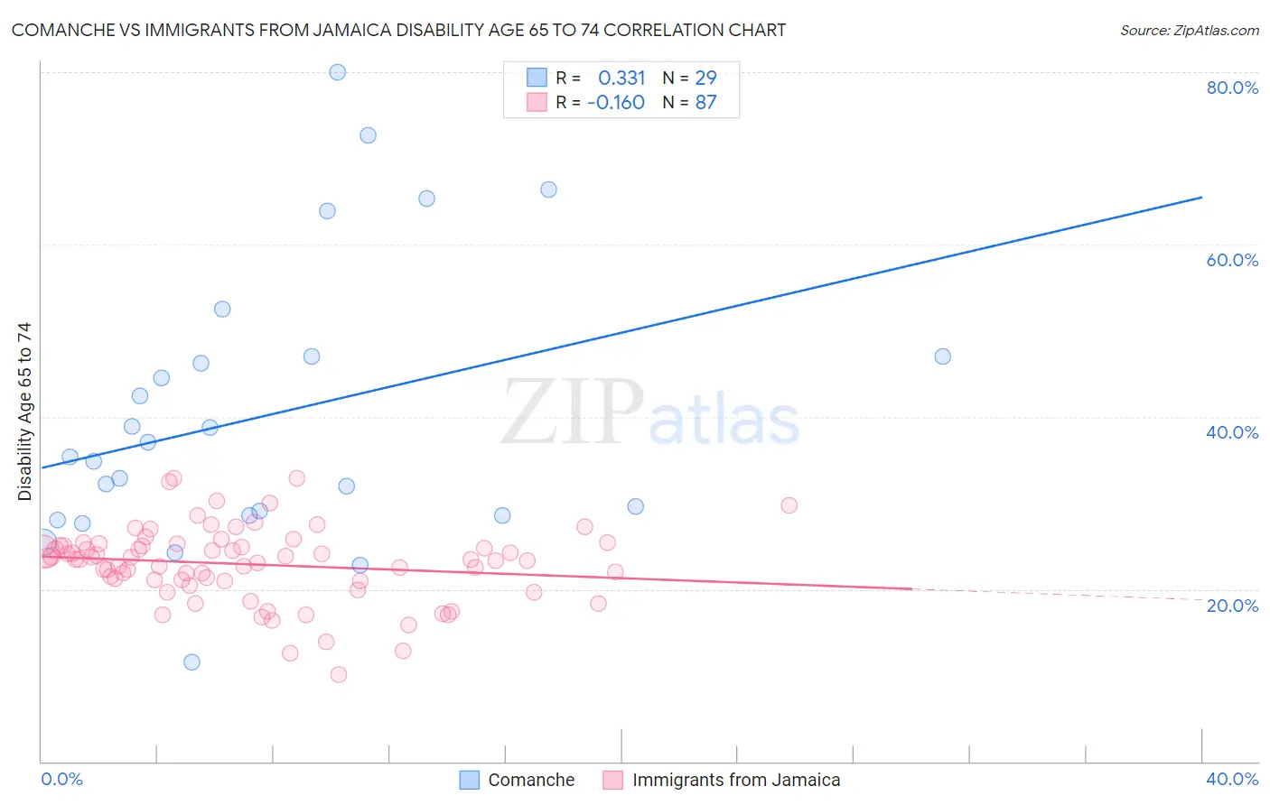 Comanche vs Immigrants from Jamaica Disability Age 65 to 74