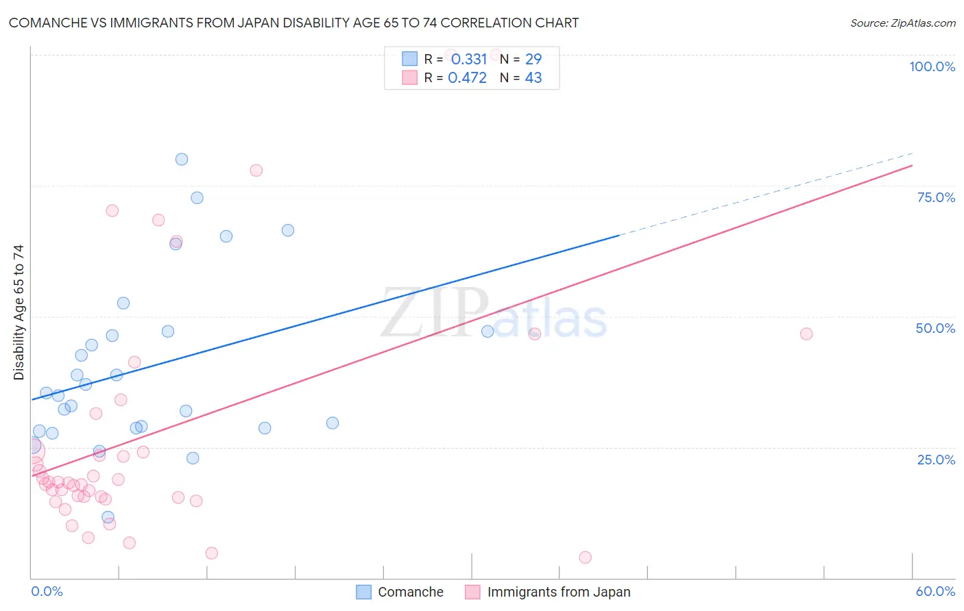 Comanche vs Immigrants from Japan Disability Age 65 to 74