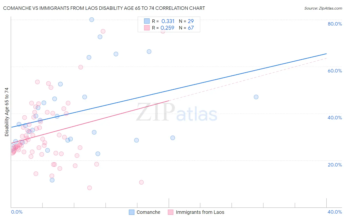 Comanche vs Immigrants from Laos Disability Age 65 to 74