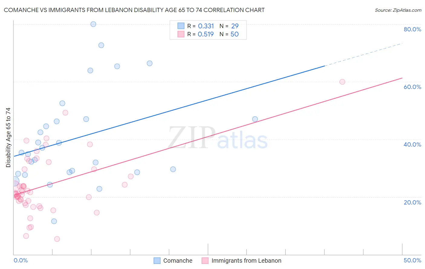 Comanche vs Immigrants from Lebanon Disability Age 65 to 74