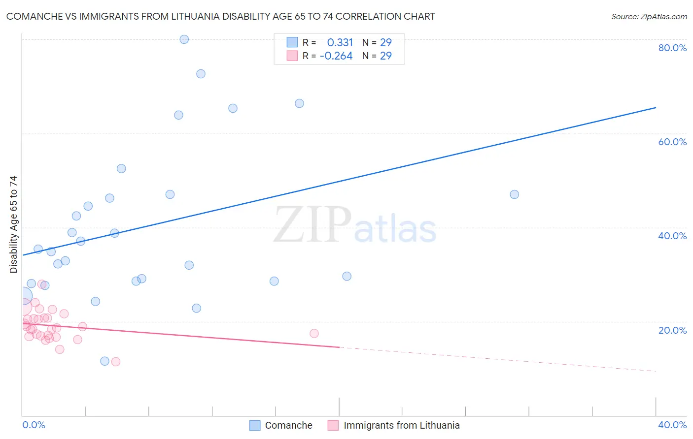 Comanche vs Immigrants from Lithuania Disability Age 65 to 74