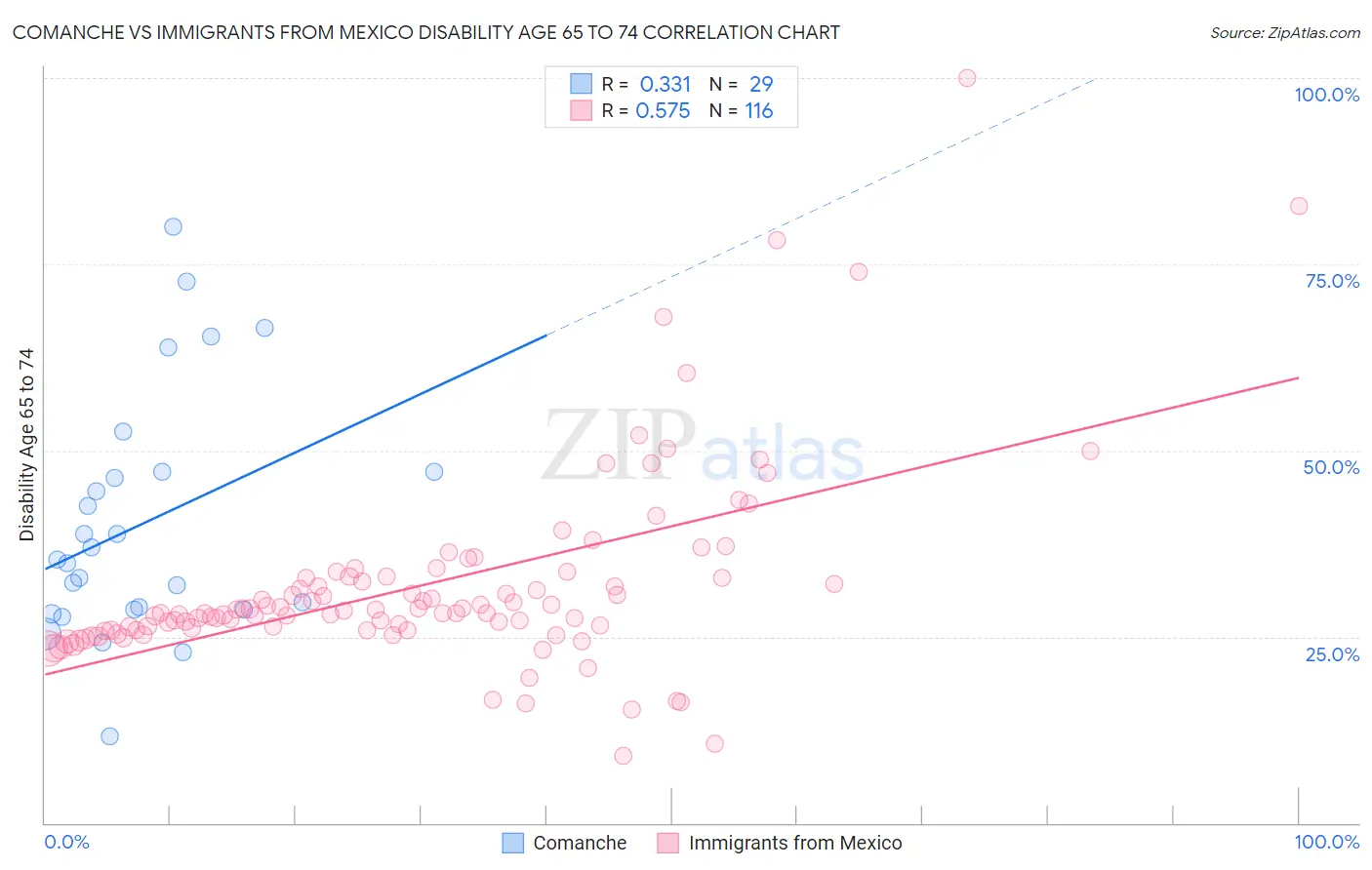 Comanche vs Immigrants from Mexico Disability Age 65 to 74
