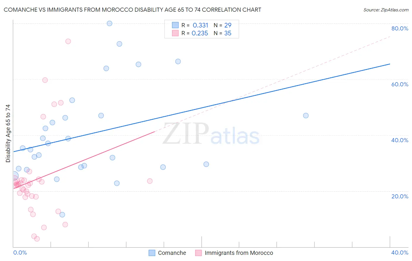 Comanche vs Immigrants from Morocco Disability Age 65 to 74