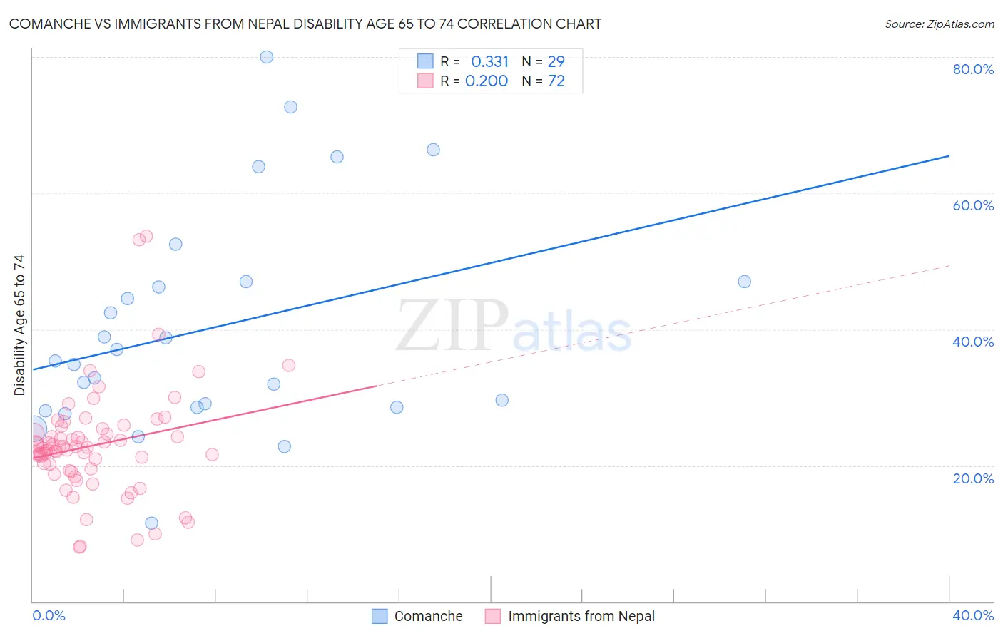 Comanche vs Immigrants from Nepal Disability Age 65 to 74
