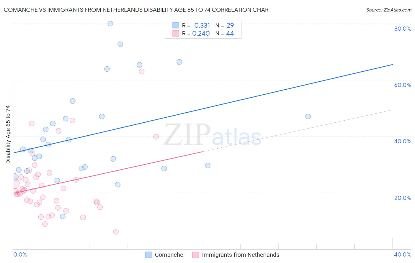 Comanche vs Immigrants from Netherlands Disability Age 65 to 74