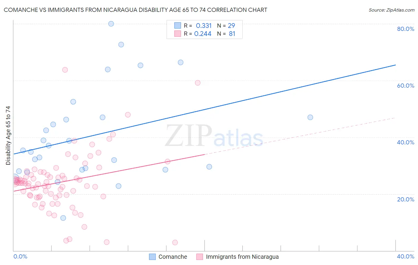 Comanche vs Immigrants from Nicaragua Disability Age 65 to 74