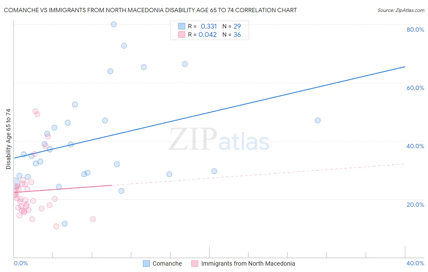 Comanche vs Immigrants from North Macedonia Disability Age 65 to 74