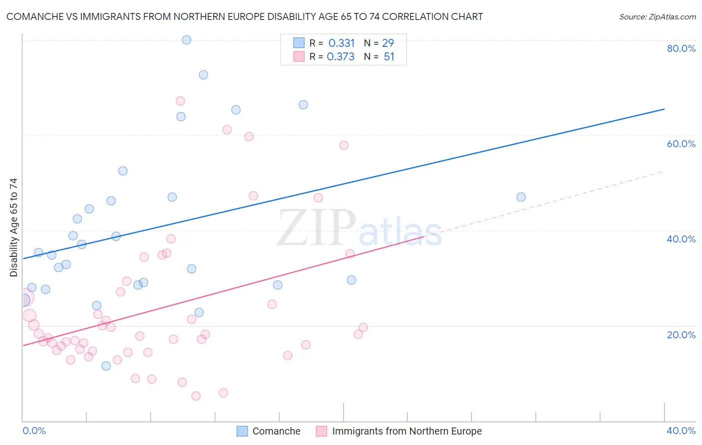 Comanche vs Immigrants from Northern Europe Disability Age 65 to 74