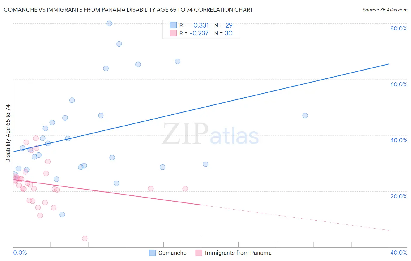 Comanche vs Immigrants from Panama Disability Age 65 to 74