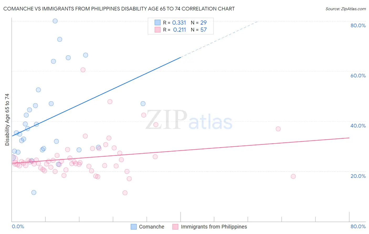 Comanche vs Immigrants from Philippines Disability Age 65 to 74
