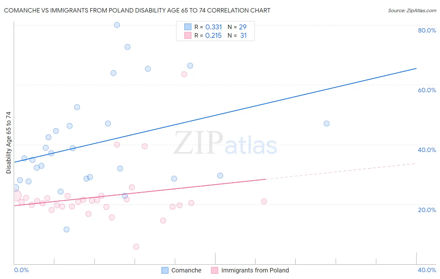 Comanche vs Immigrants from Poland Disability Age 65 to 74