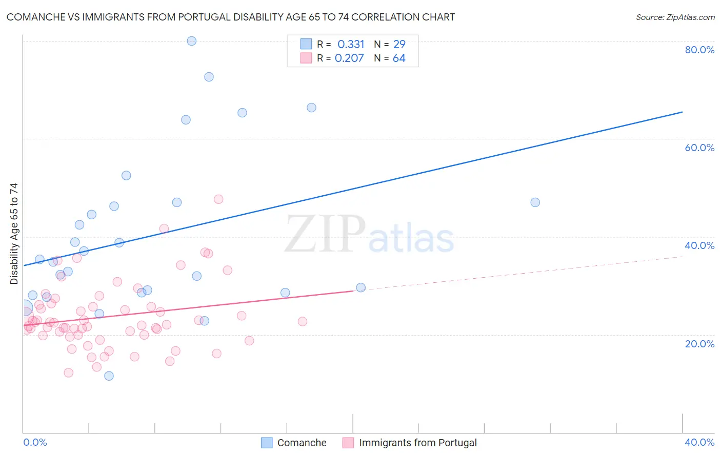 Comanche vs Immigrants from Portugal Disability Age 65 to 74