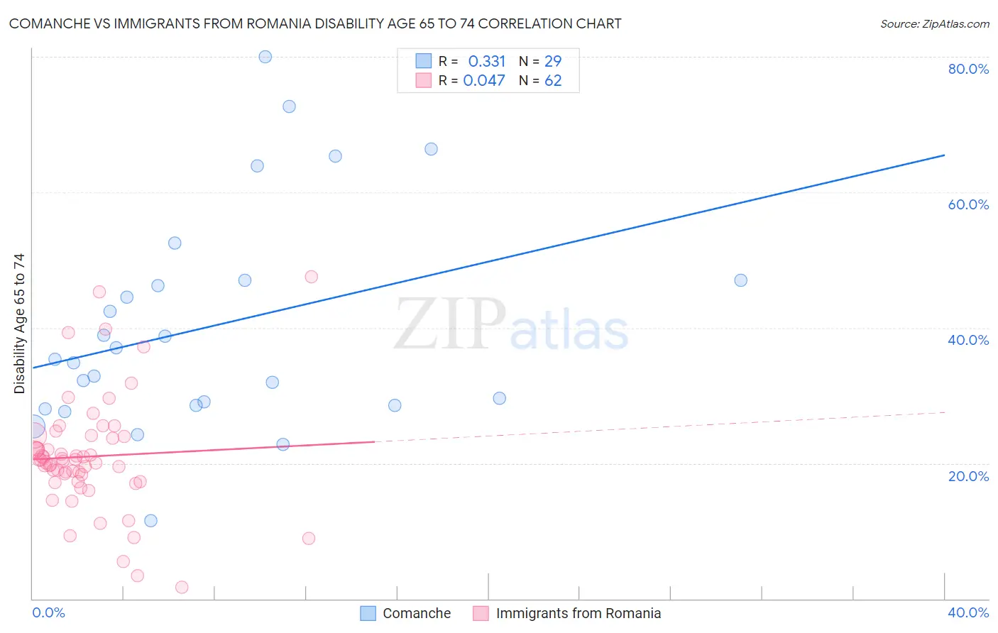 Comanche vs Immigrants from Romania Disability Age 65 to 74