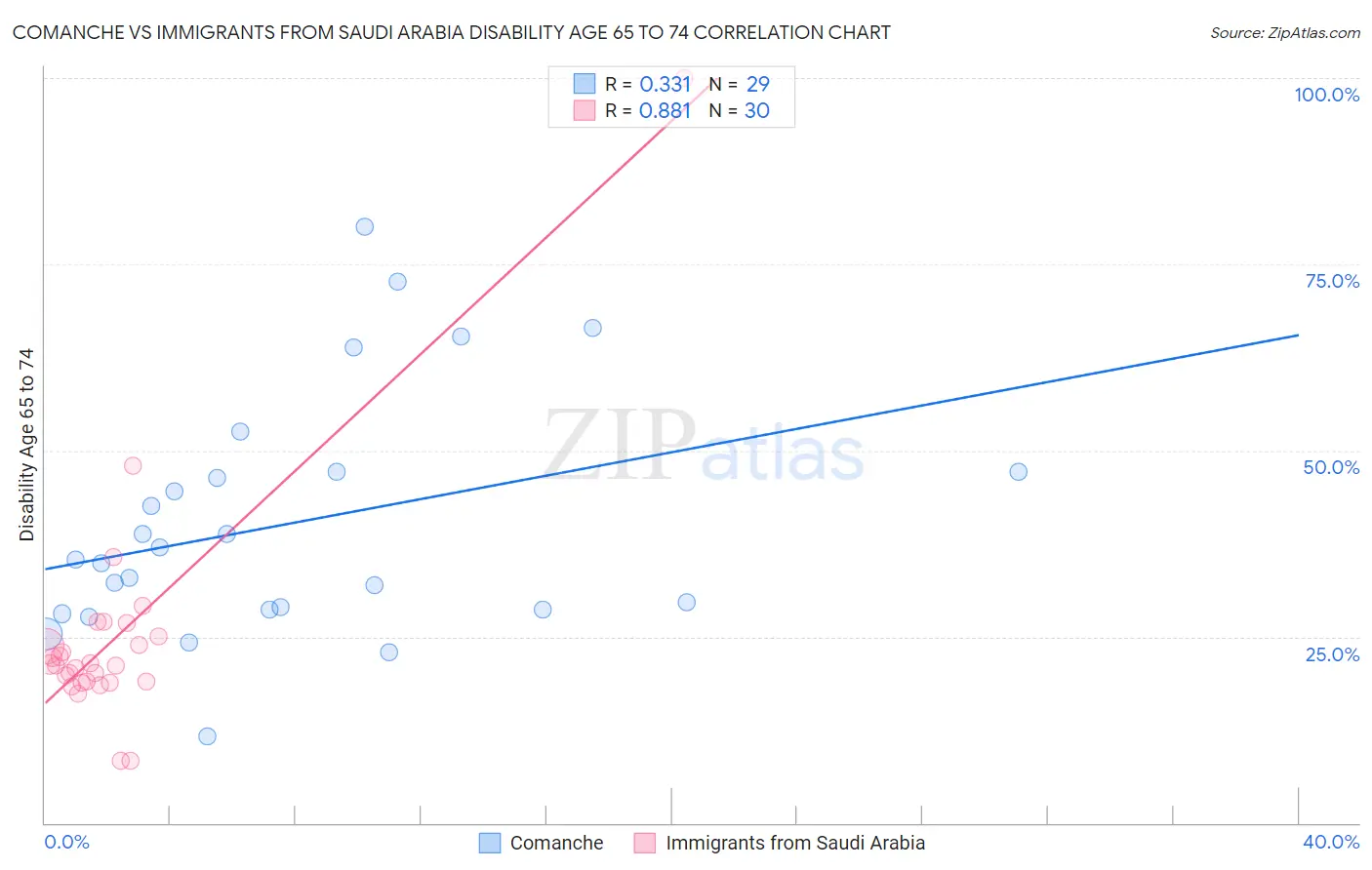 Comanche vs Immigrants from Saudi Arabia Disability Age 65 to 74