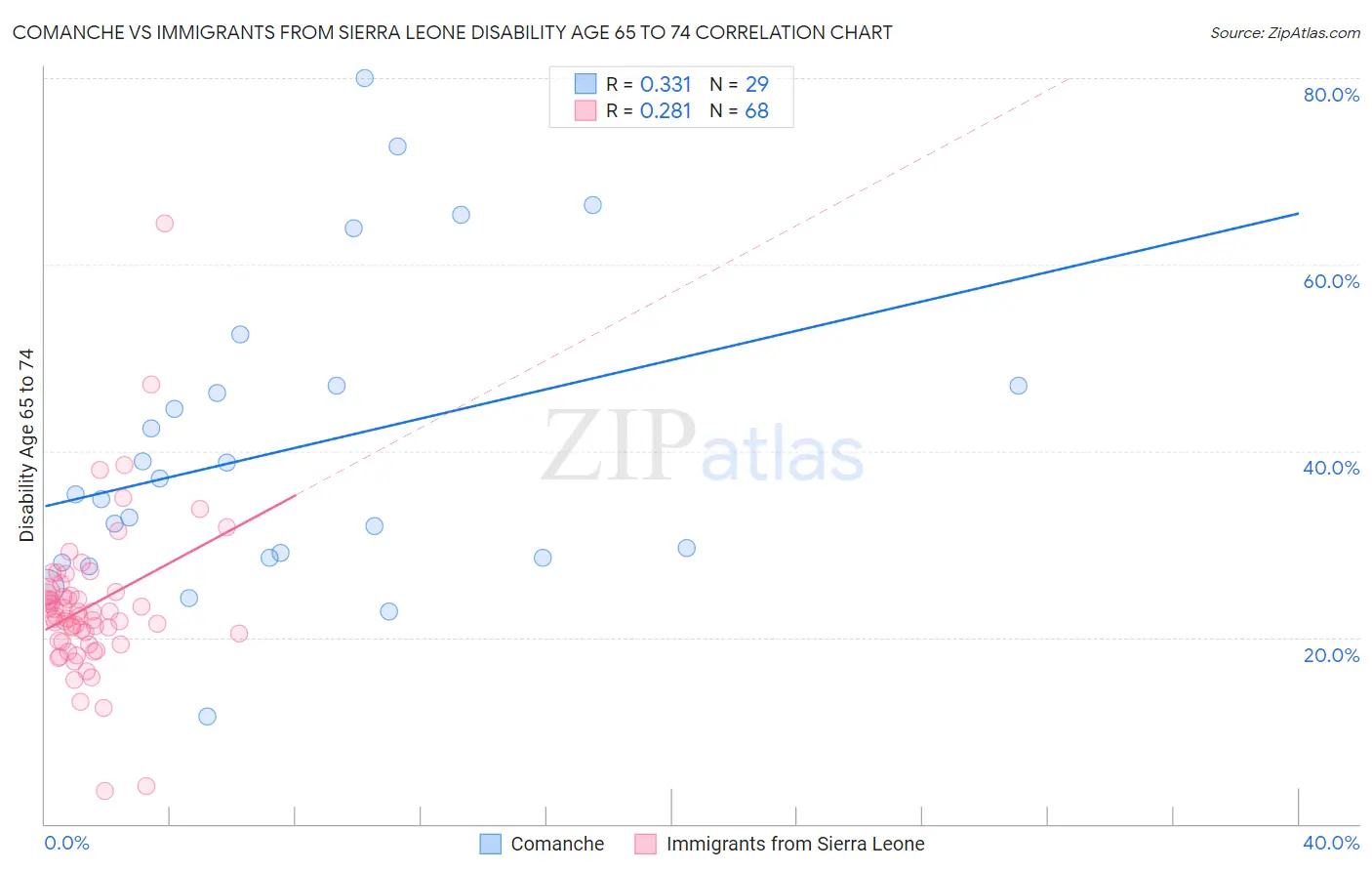 Comanche vs Immigrants from Sierra Leone Disability Age 65 to 74