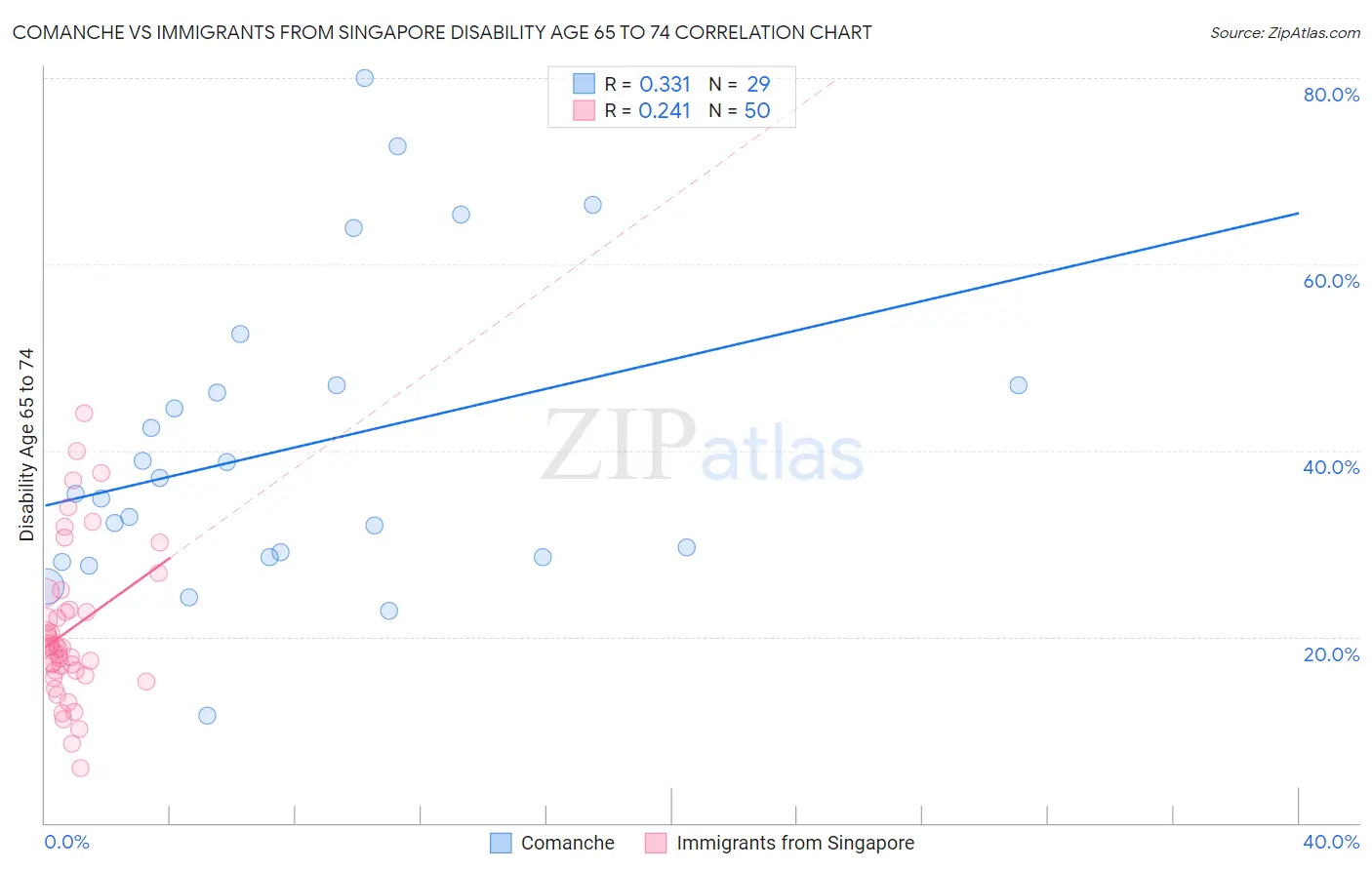 Comanche vs Immigrants from Singapore Disability Age 65 to 74