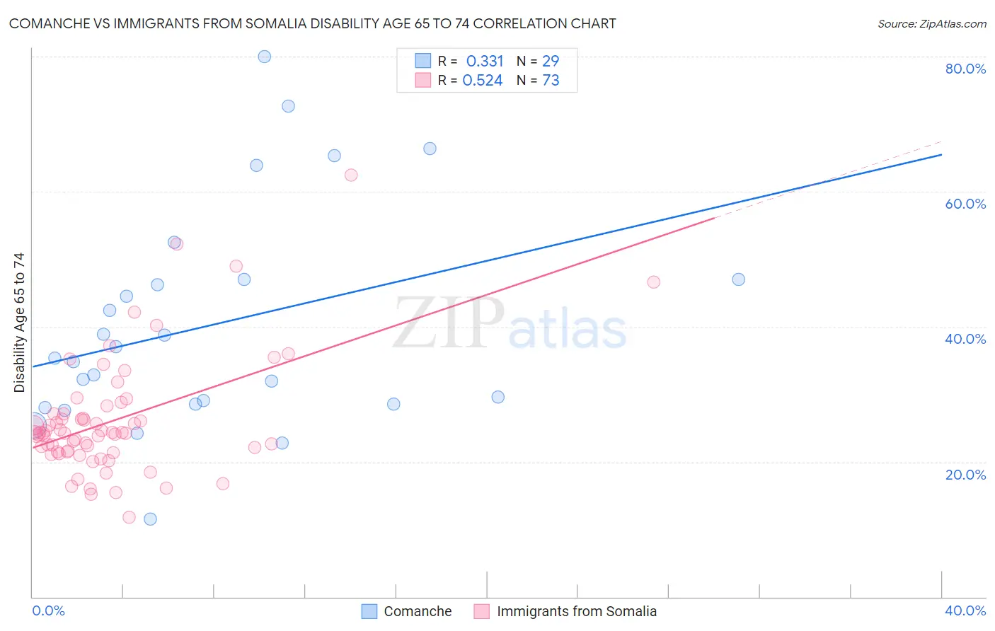 Comanche vs Immigrants from Somalia Disability Age 65 to 74
